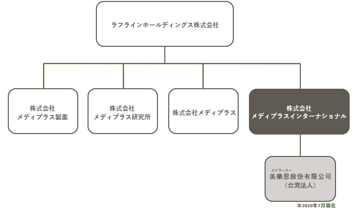 会社概要組織図